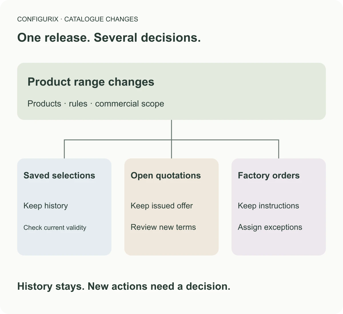 Workflow diagram used to explain Catalogue and configuration version control for manufacturers.