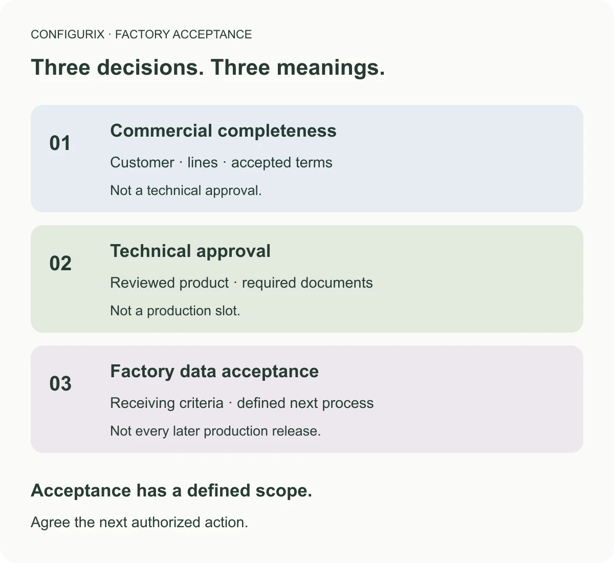 Workflow diagram used to explain Configure-to-order software from sales choice to factory record.